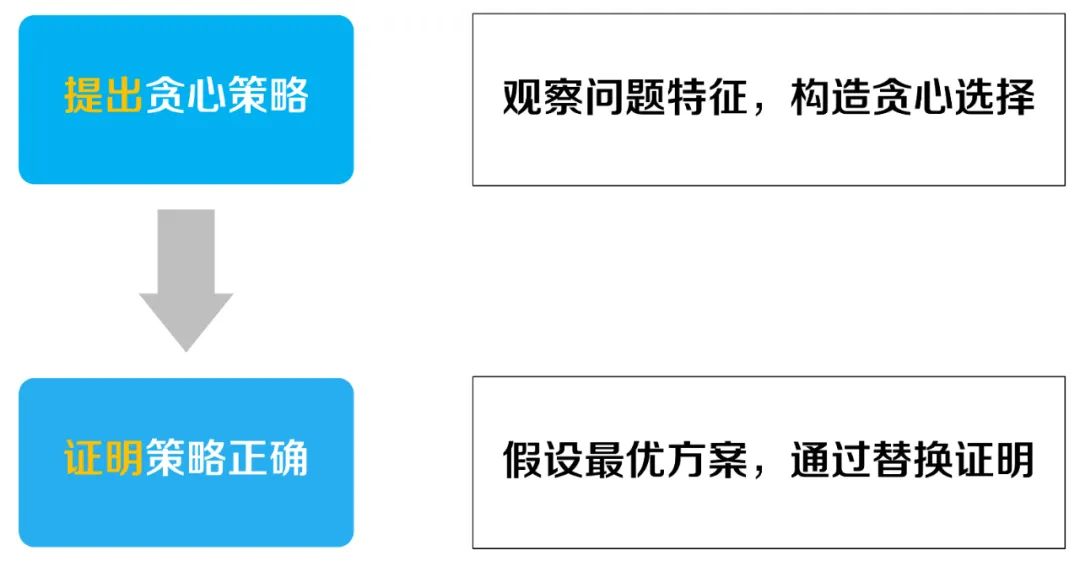 背包问题Ⅱ——是动态规划还是贪心算法？