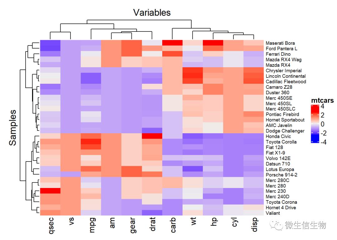 R语言热力图综合教程-heatmap、d3heatmap和ComplexHeatmap