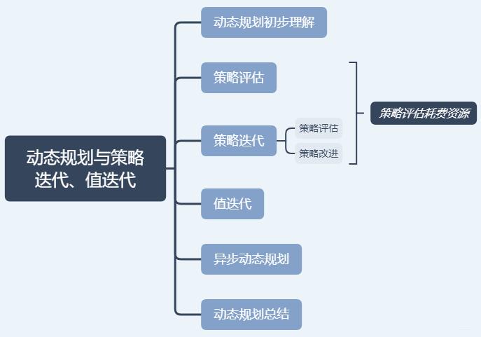 终于把动态规划与策略迭代、值迭代讲清楚了