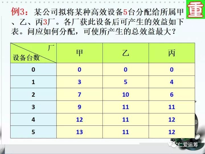 §6-3 动态规划——离散型分配问题