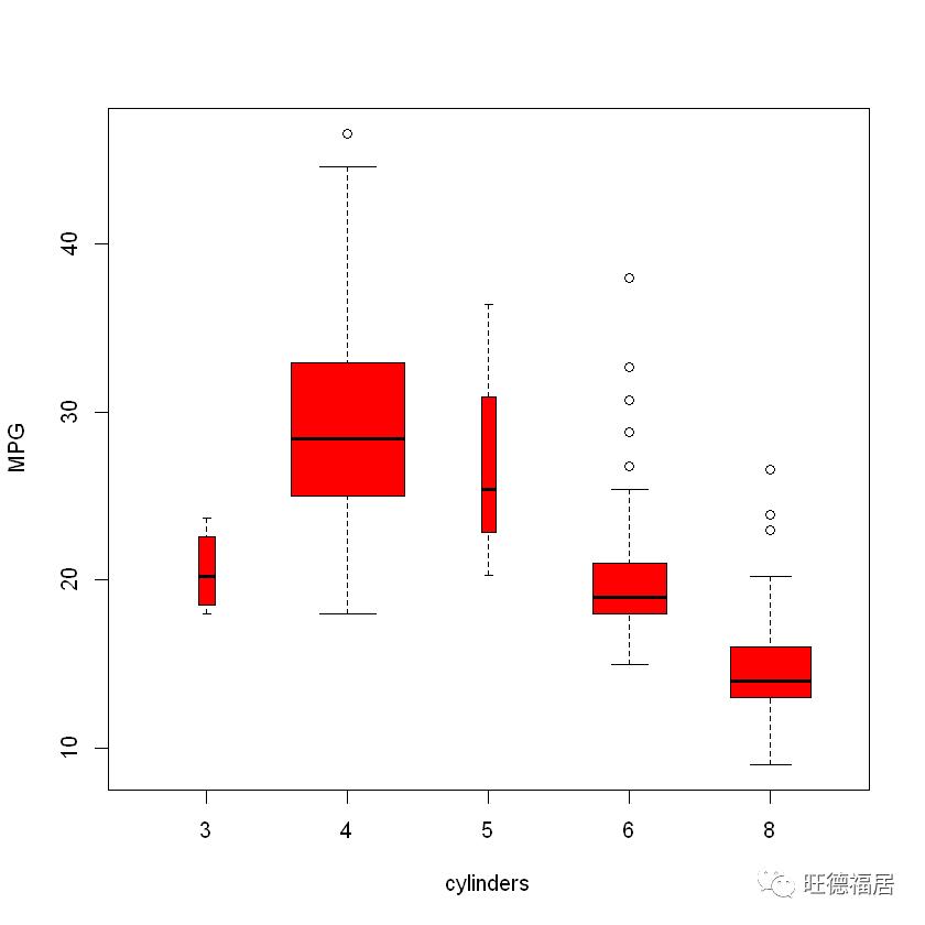 ISLR实验：R语言简介