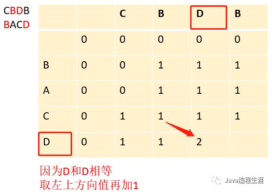 最长公共子序列（动态规划）