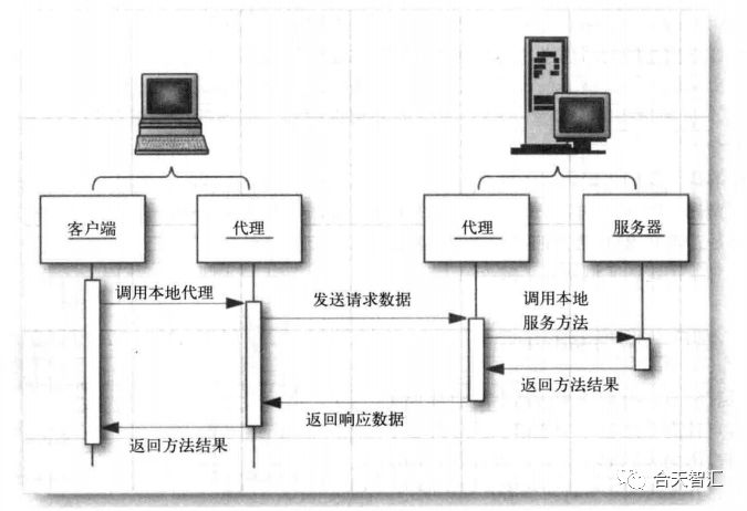 RMI反序列化漏洞分析