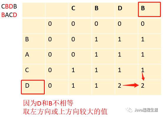 最长公共子序列（动态规划）