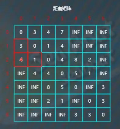 图论动态规划算法——Floyd最短路径