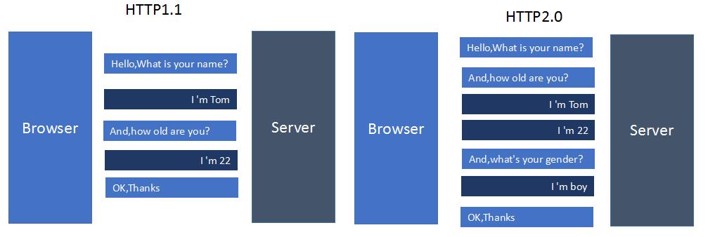 HTTP,HTTP2.0,SPDY,HTTPS你应该知道的一些事