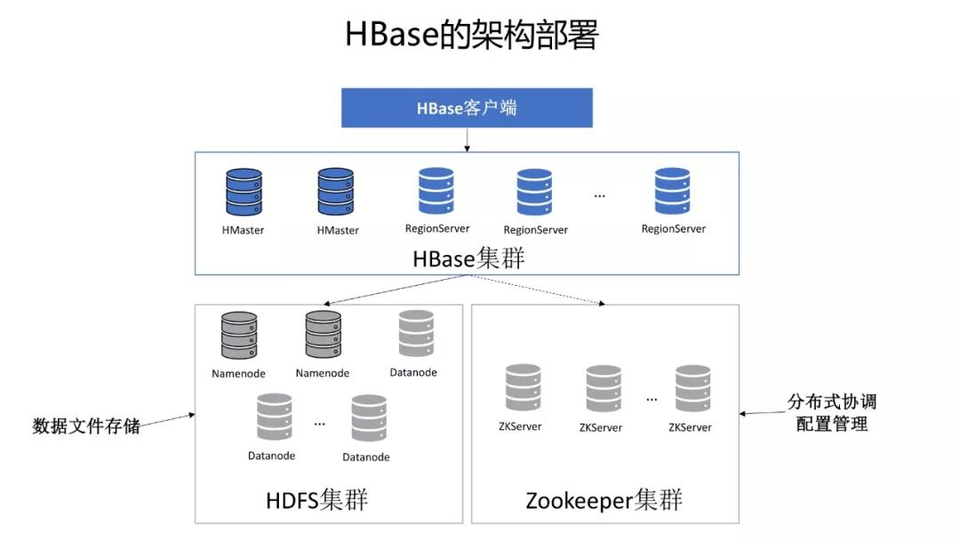 HBase场景 | 对比MySQL，一文看透HBase的能力及使用场景