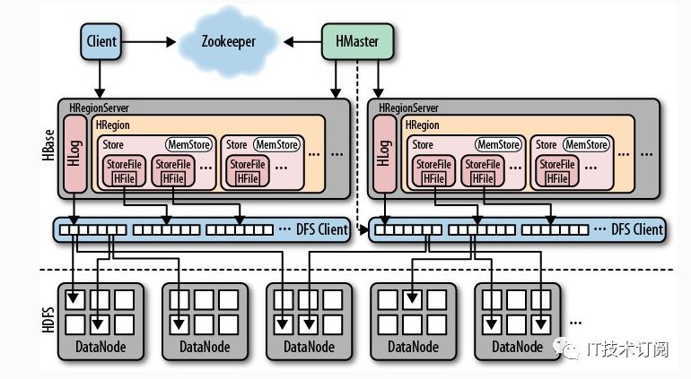 详解HBase架构原理