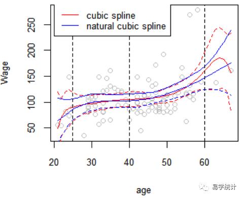 R语言：样条回归