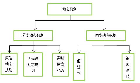 第四章 动态规划（一）：理论