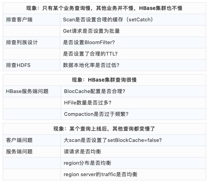 生产环境使用HBase，你必须知道的最佳实践