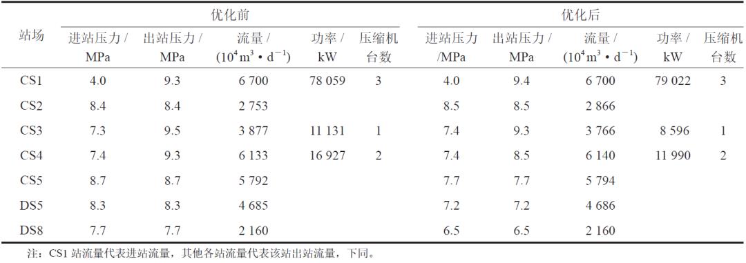 杨毅等：基于动态规划和黄金分割法的环状天然气管网运行优化