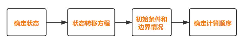 北大学霸总结的动态规划4步曲，仅这篇动归够了