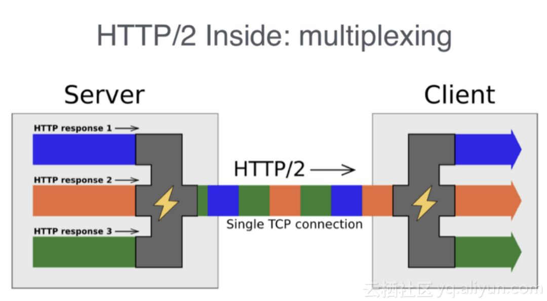 一文了解阿里云CDN HTTP2.0