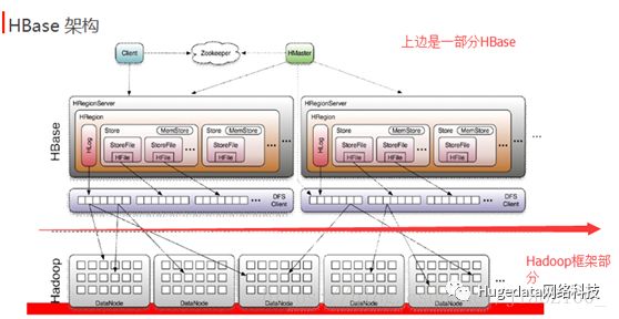 HBase相对Hive查询速度快的对比