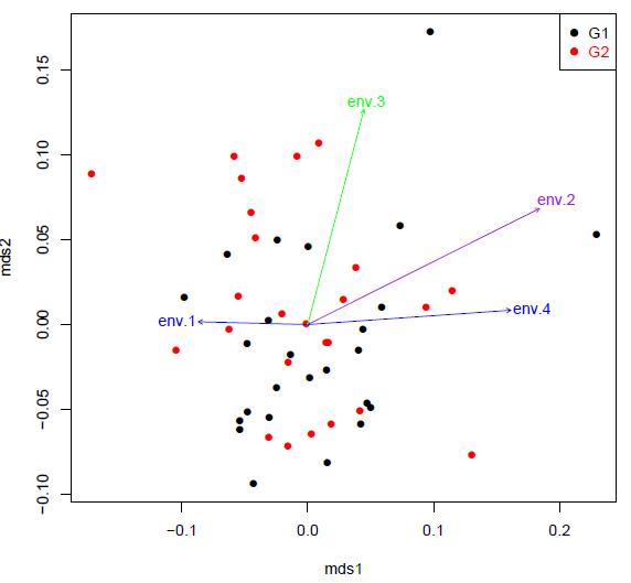 技术贴 | R语言：envfit环境因子和菌群回归分析