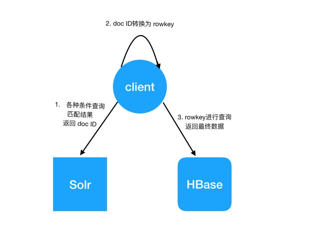 HBase检索 | 云HBase全文索引服务，增强HBase的检索能力