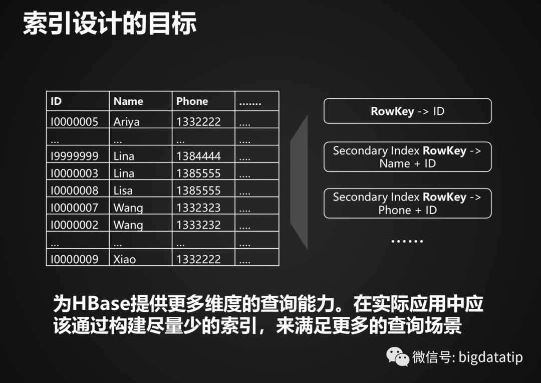 Hbase Rowkey设计及索引