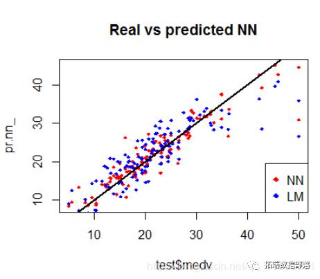 R语言实现拟合神经网络预测和结果可视化