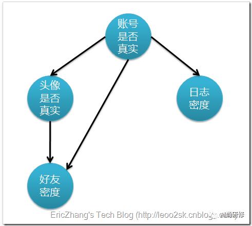 R语言-贝叶斯网络语言实现及与朴素贝叶斯区别（笔记）