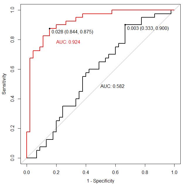 R语言的ROC分析