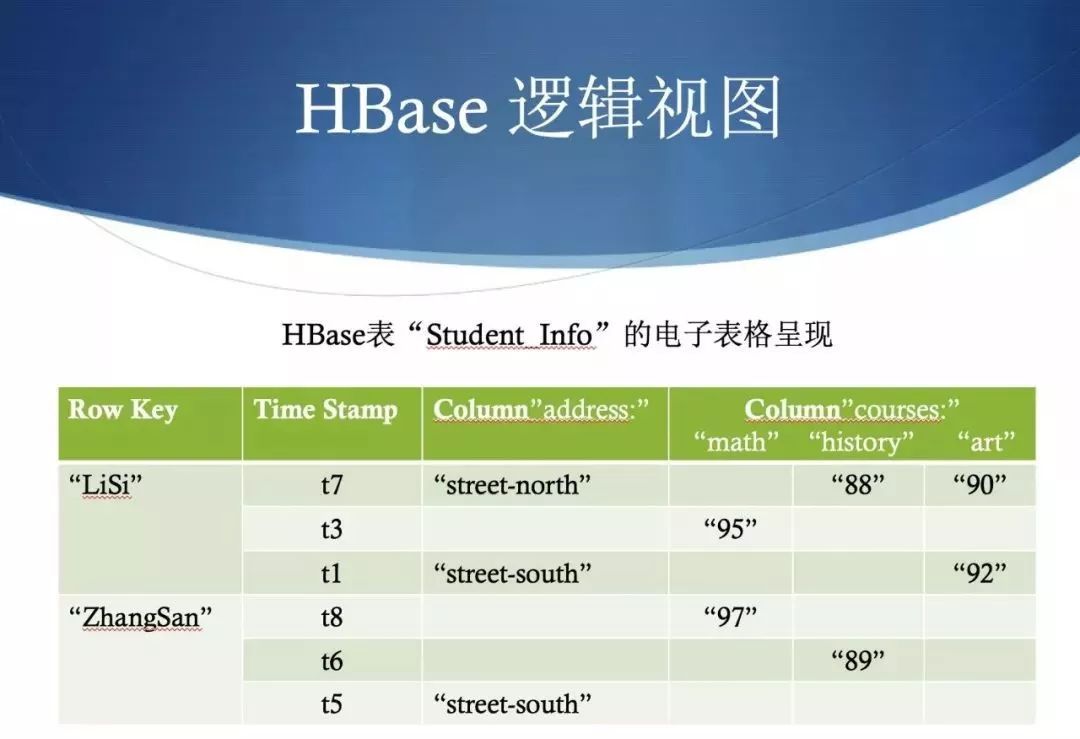 ​你应该知道的 HBase 基础，都在这儿了