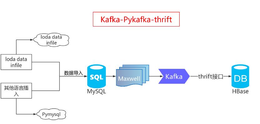 亿级数据从 MySQL 到 Hbase 的三种同步方案与实践