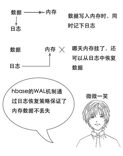 可能是最易懂的Hbase架构原理解析