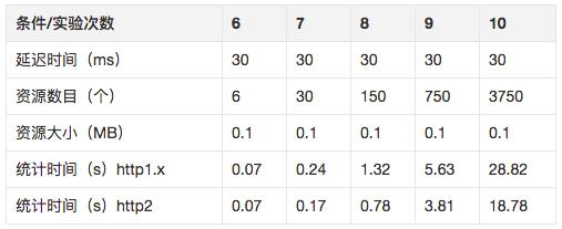 深入研究：http2 的真正性能到底如何