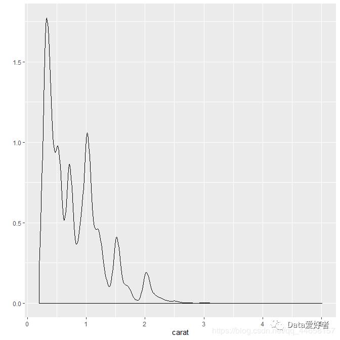 R语言可视化 ggplot2—几何对象