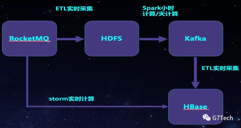 HBase在G7的应用与实践