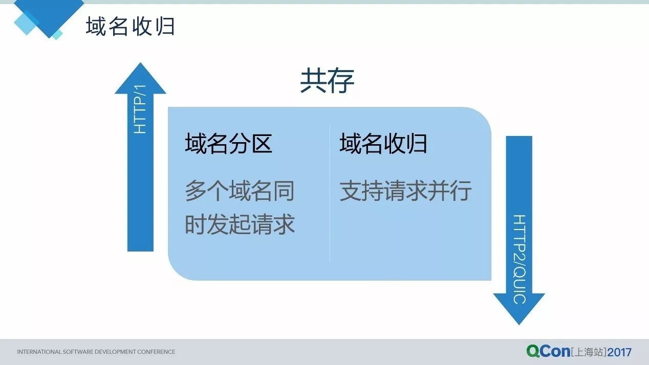 从HTTP2到QUIC