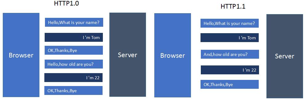 HTTP,HTTP2.0,SPDY,HTTPS你应该知道的一些事