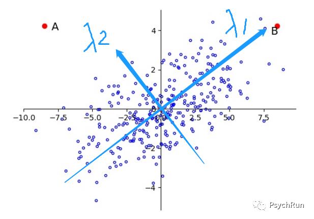 R语言机器学习 | 5 距离判别法