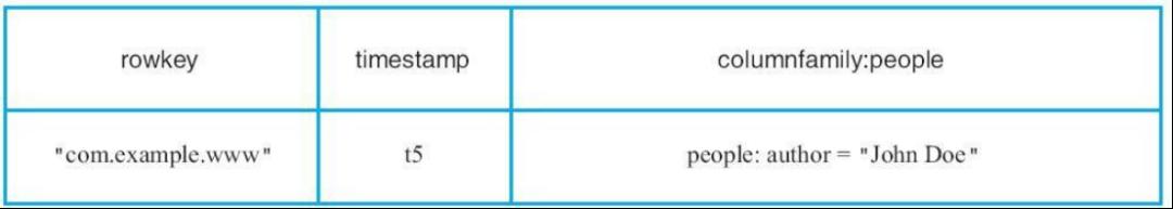 Hbase理论-数据模型