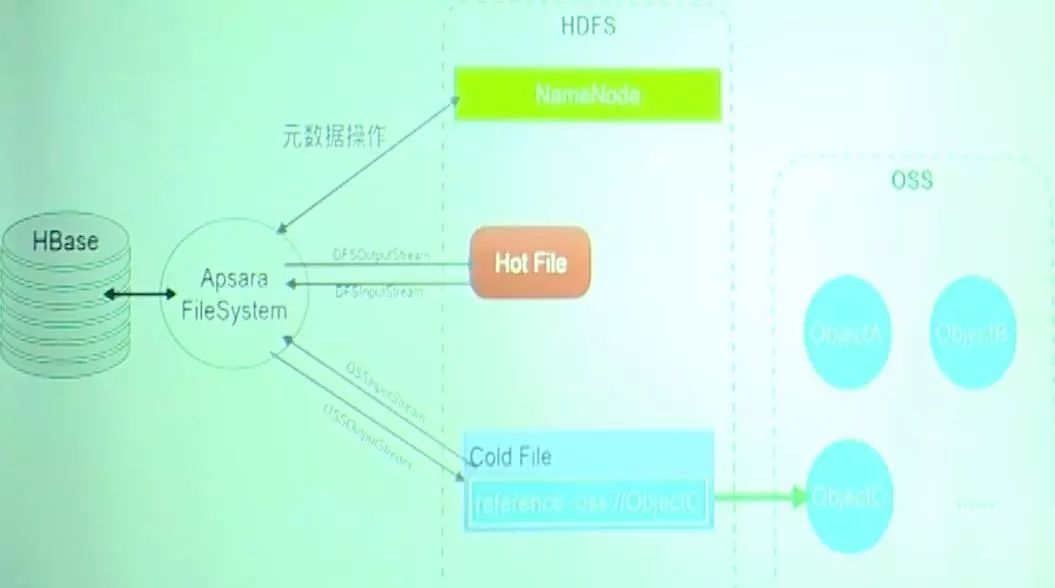 阿里云在HBase冷热分离的实践