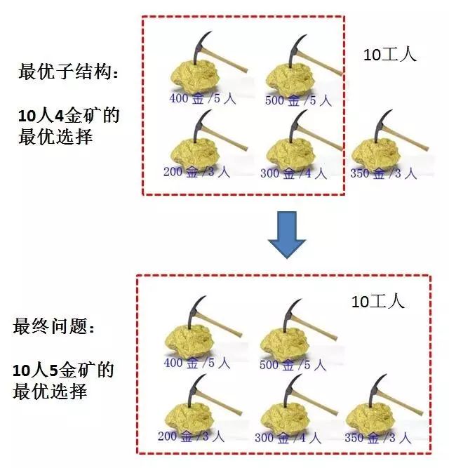 还因为动态规划问题面试被虐？那你一定需要这篇文章！