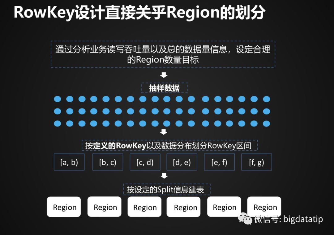 Hbase Rowkey设计及索引