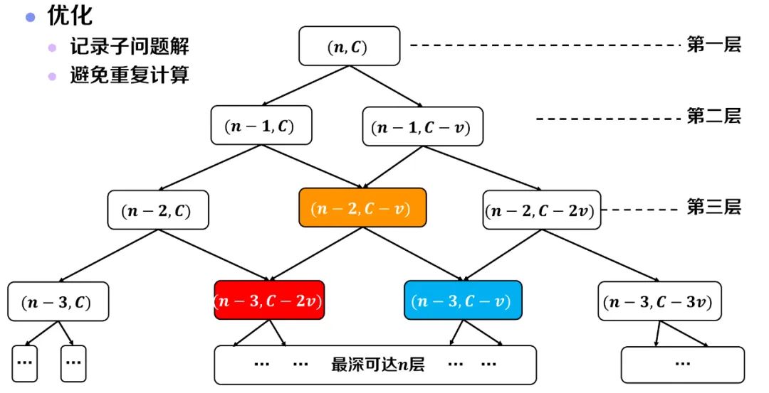 背包问题——是动态规划还是贪心算法？