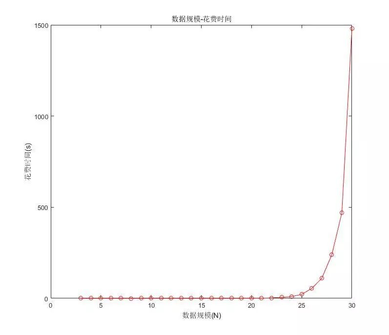 利用动态规划求解旅行商问题(Travelling Salesman Problem)时空复杂度分析以及相关实验验证