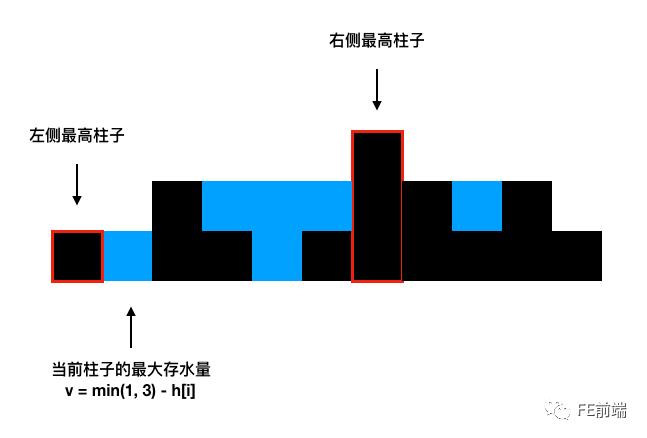 动态规划（DP）解积雨问题