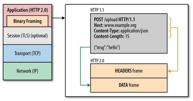 【HTTP】402- 深入理解http2.0协议，看这篇就够了！