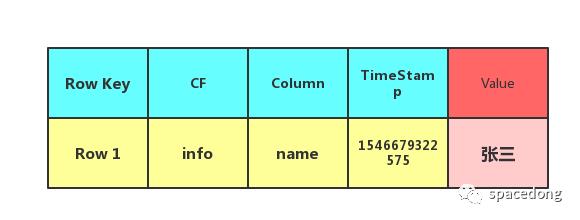 一文说清HBase的存储结构