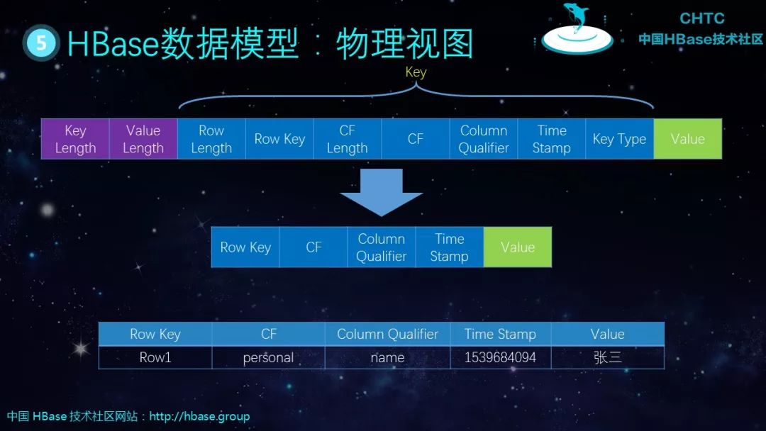 HBase基本知识介绍及典型案例分析