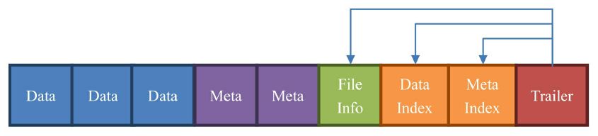 《HBase 不睡觉》第五章 - HBase 内部探险