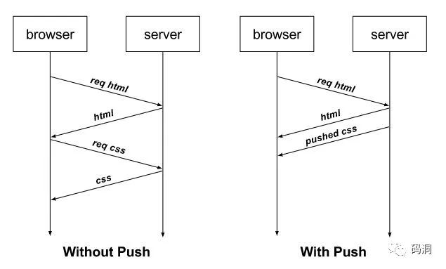 迟来的HTTP2简明教程