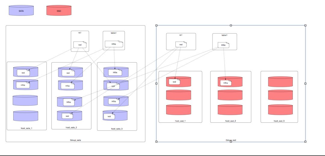 HBase 读流程解析与优化的最佳实践