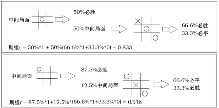 数据酷客 | 强化学习科普第3期：动态规划