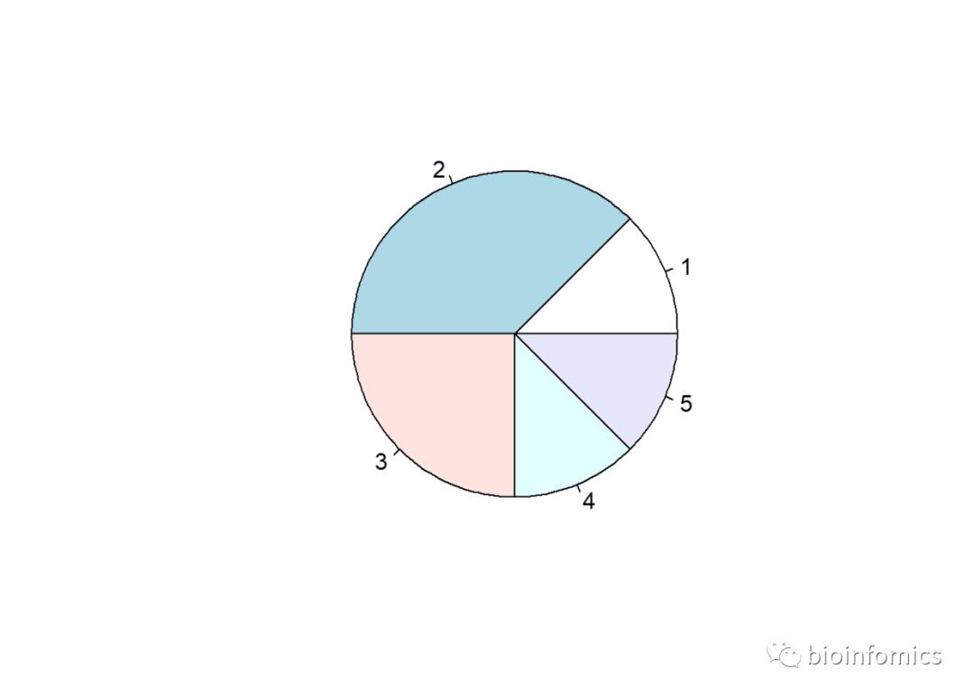 R语言可视化（六）：饼图绘制