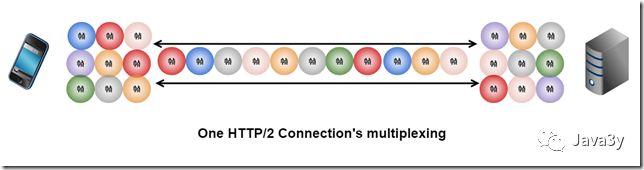 HTTP2和HTTPS来不来了解一下？